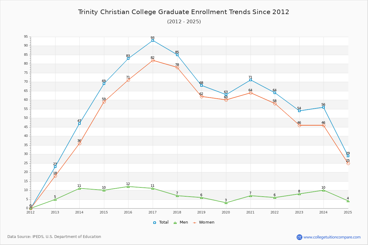 Trinity Christian Graph Trinity Christian Enrollment Trends