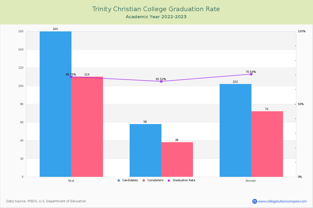 Trinity Christian College graduate rate