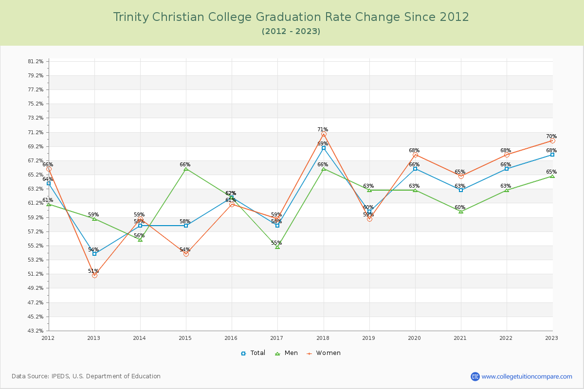 Trinity Christian College Graduation Rate Changes Chart
