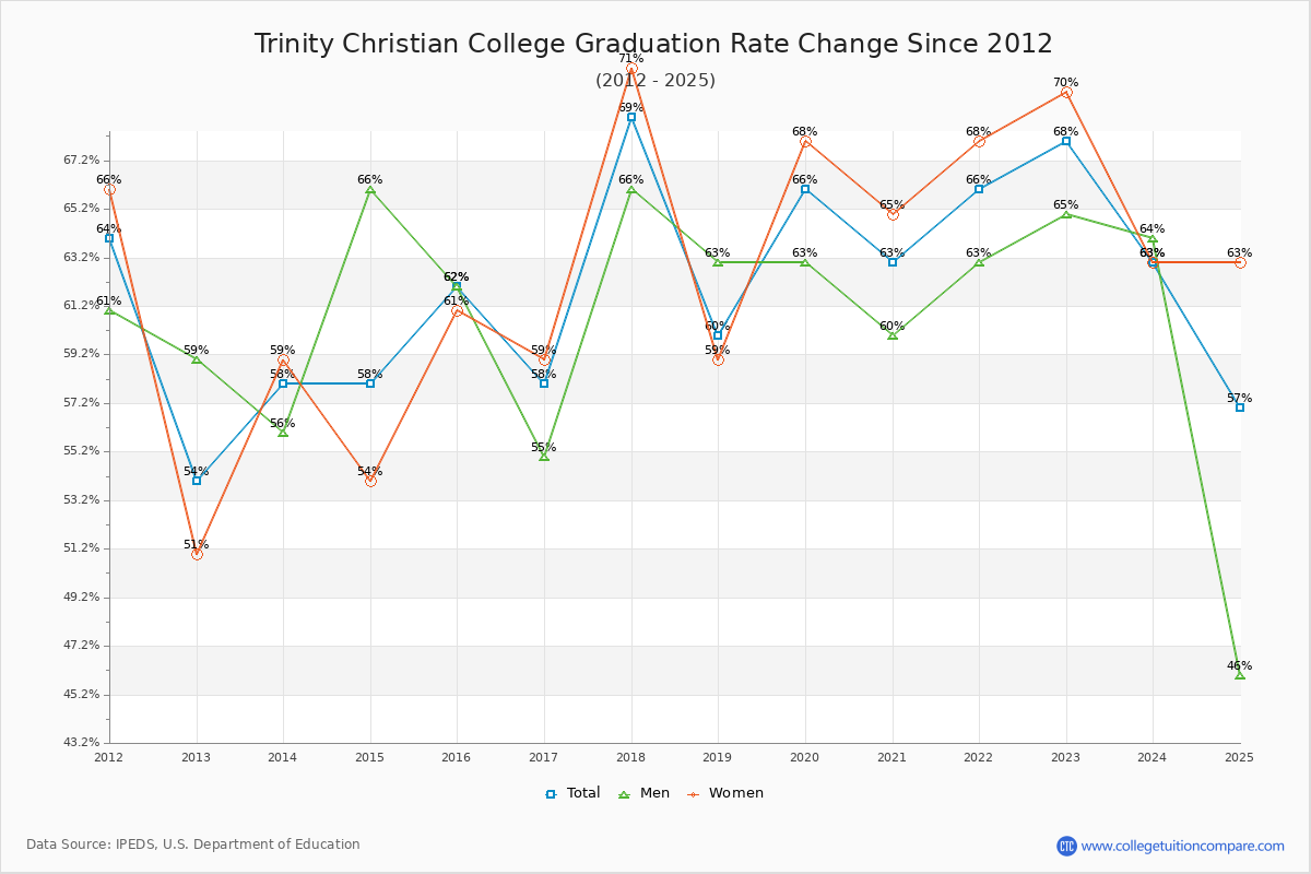 Trinity Christian College Graduation Rate Changes Chart