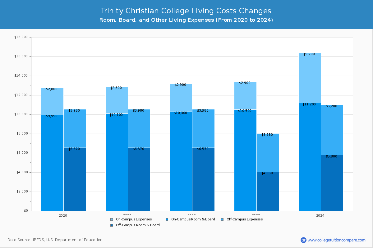 Trinity Christian College - Room and Board Coost Chart