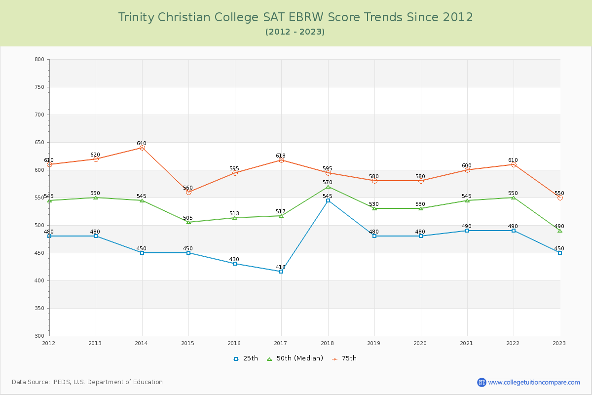 Trinity Christian College SAT EBRW (Evidence-Based Reading and Writing) Trends Chart