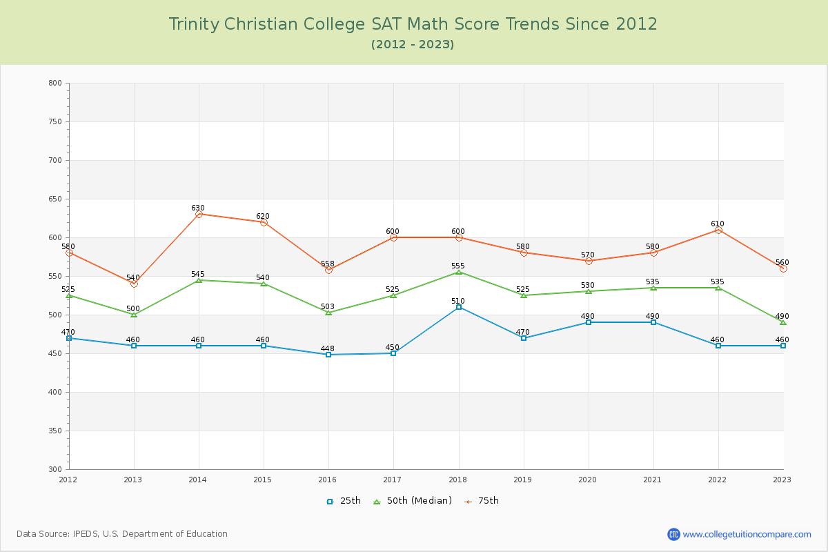Trinity Christian College SAT Math Score Trends Chart