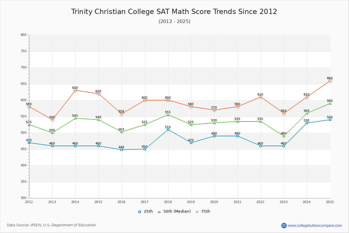 Trinity Christian College SAT Math Score Trends Chart