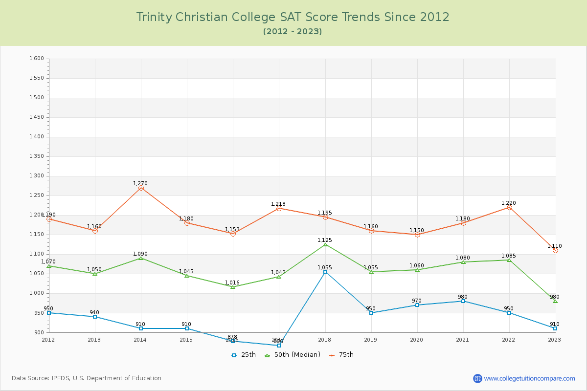 Trinity Christian College SAT Score Trends Chart
