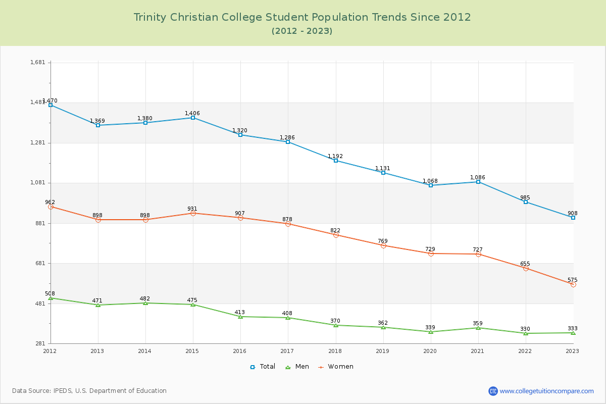 Trinity Christian College Enrollment Trends Chart
