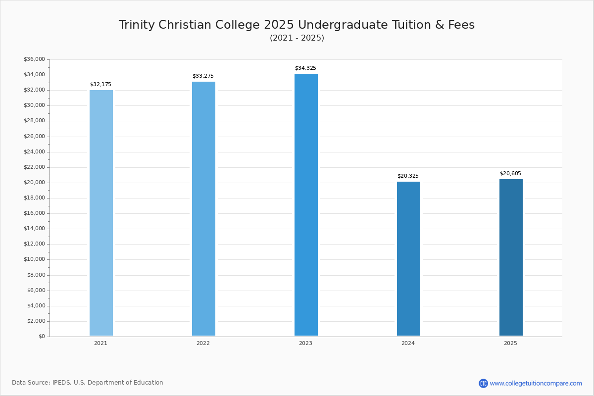 Trinity Christian College Tuition Fees Net Price Trinity Christian College Tuition Fees Net Price