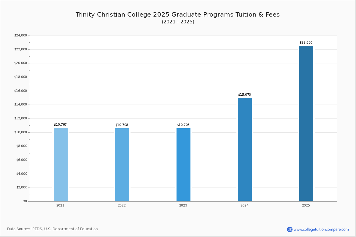 Trinity Christian College Tuition & Fees, Net Price
