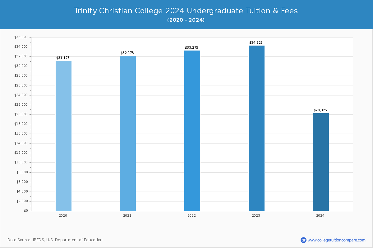 Trinity Christian College - Undergraduate Tuition Chart