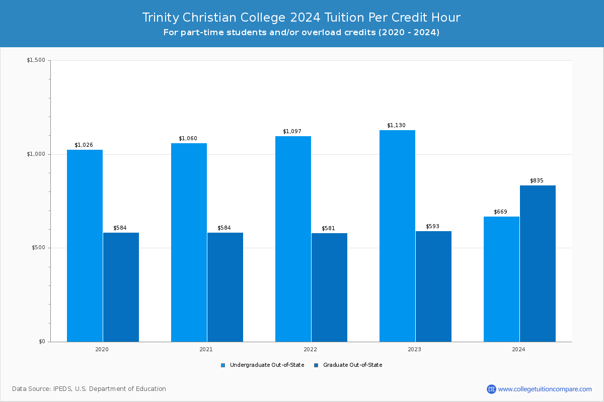 Trinity Christian College - Tuition per Credit Hour