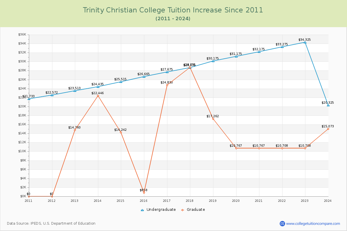 Trinity Christian College Tuition & Fees Changes Chart