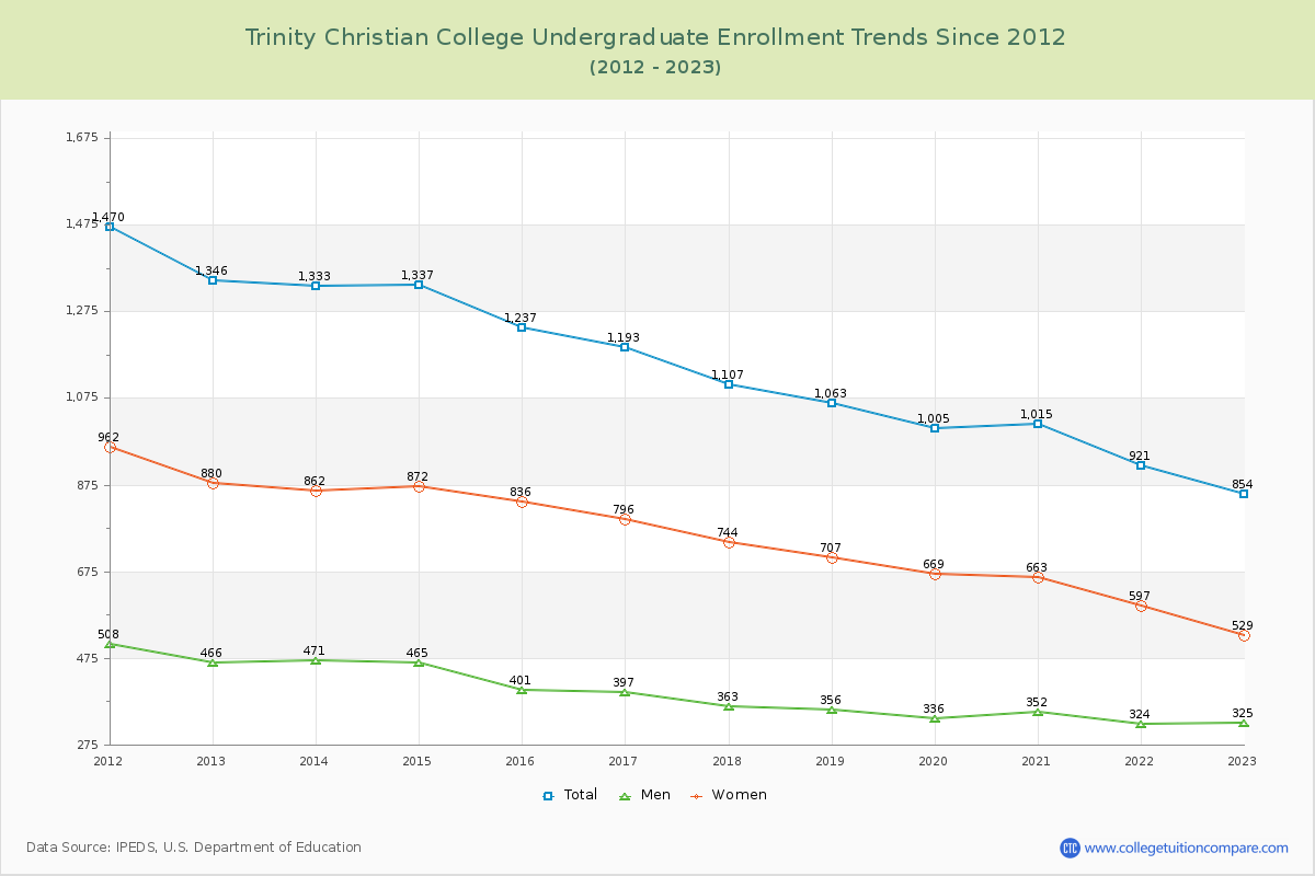 Trinity Christian College Undergraduate Enrollment Trends Chart
