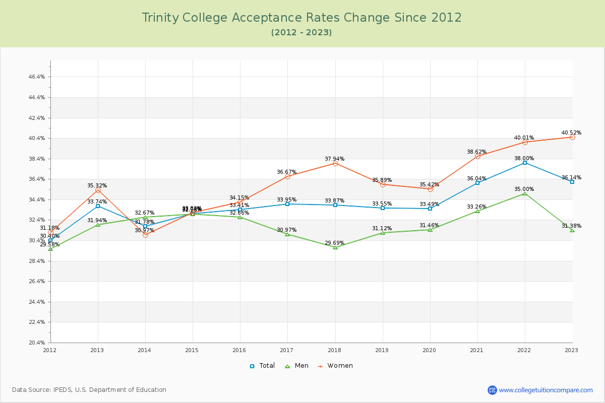 Trinity College Acceptance Rate Changes Chart