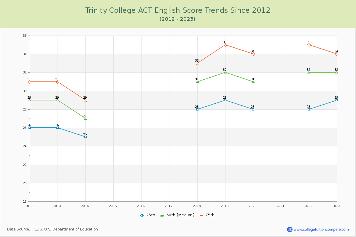 Trinity College ACT English Trends Chart