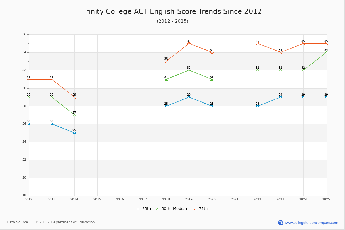 Trinity College ACT English Trends Chart