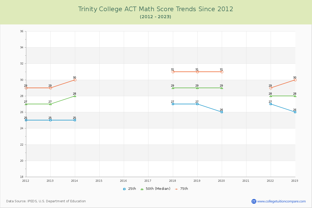 Trinity College ACT Math Score Trends Chart