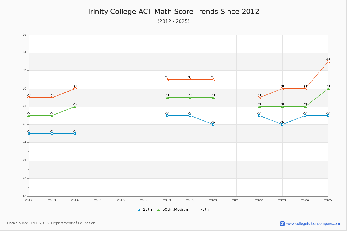 Trinity College ACT Math Score Trends Chart