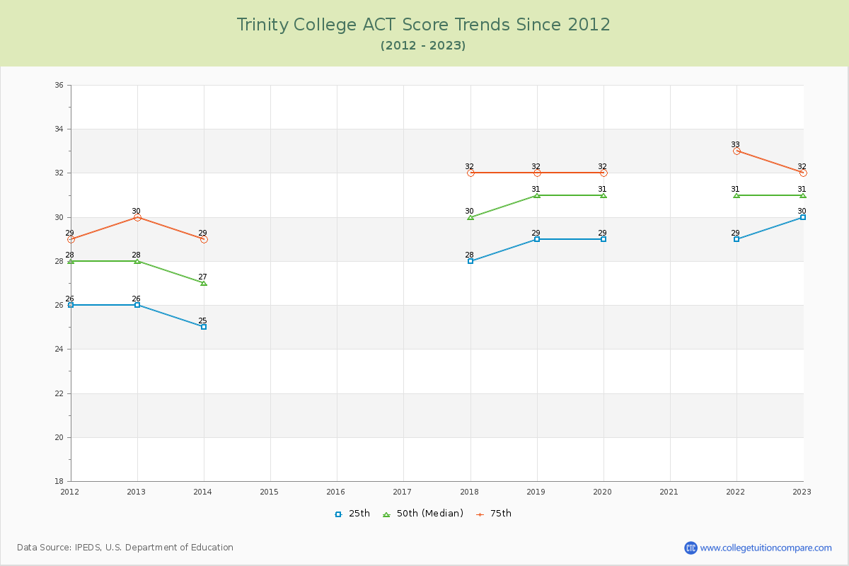 Trinity College ACT Score Trends Chart