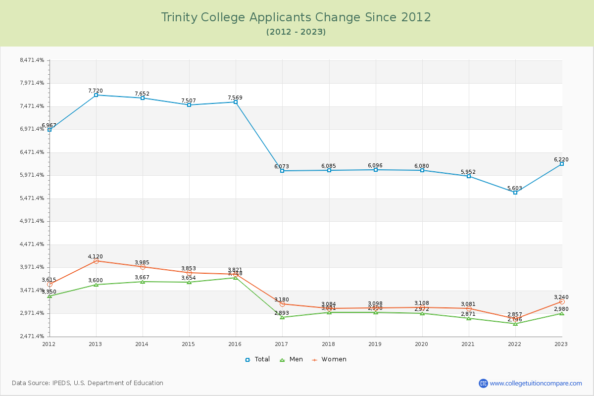 Trinity College Number of Applicants Changes Chart