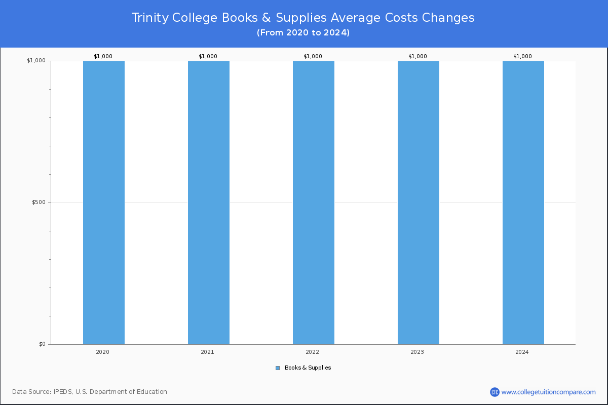 Trinity College - Books and Supplies Costs