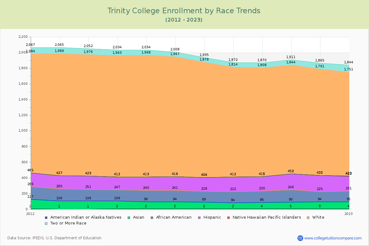 Trinity College Enrollment by Race Trends Chart