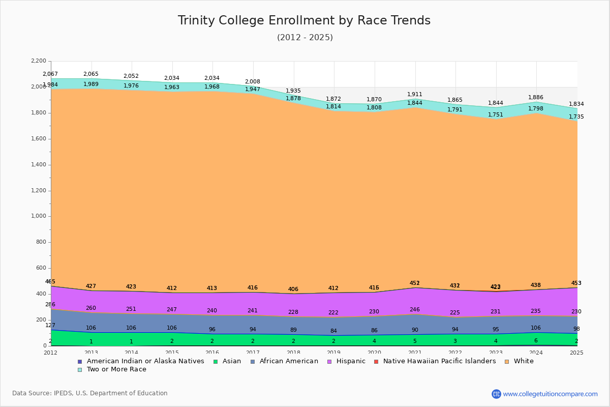 Trinity College Enrollment by Race Trends Chart