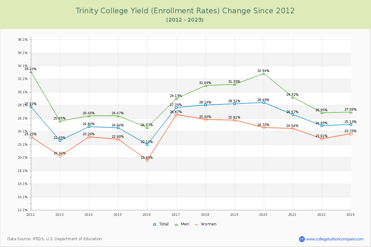 Trinity College Yield (Enrollment Rate) Changes Chart
