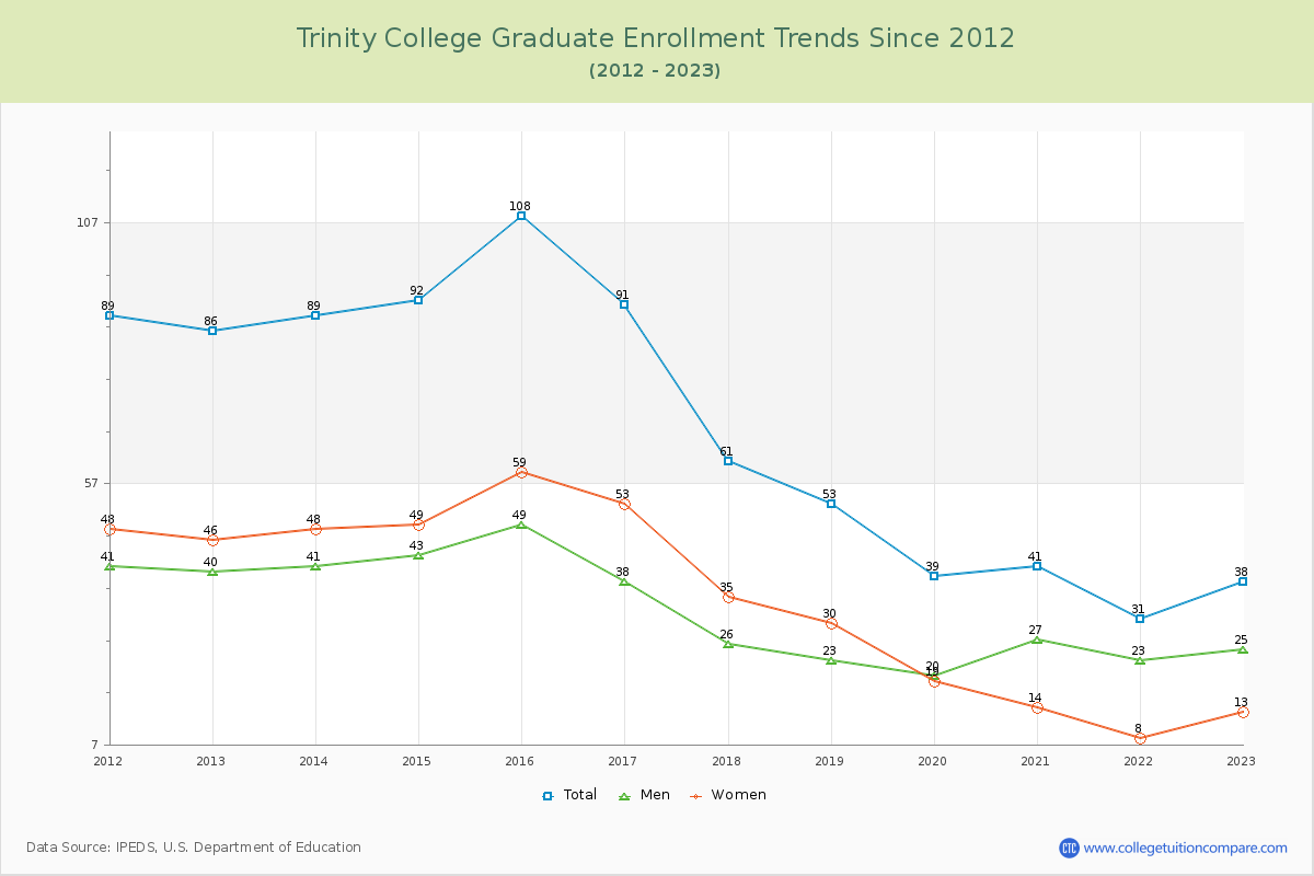 Trinity College Graduate Enrollment Trends Chart