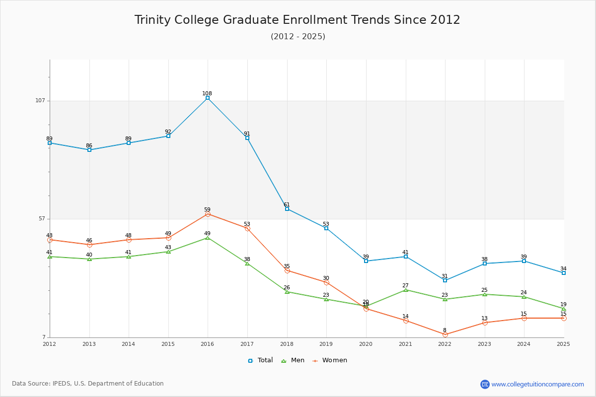 Trinity College Graduate Enrollment Trends Chart