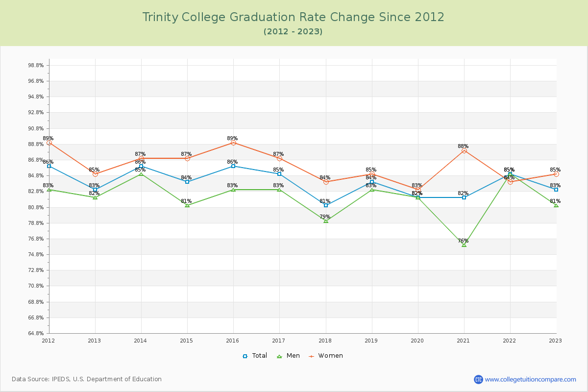 Trinity College Graduation Rate Changes Chart