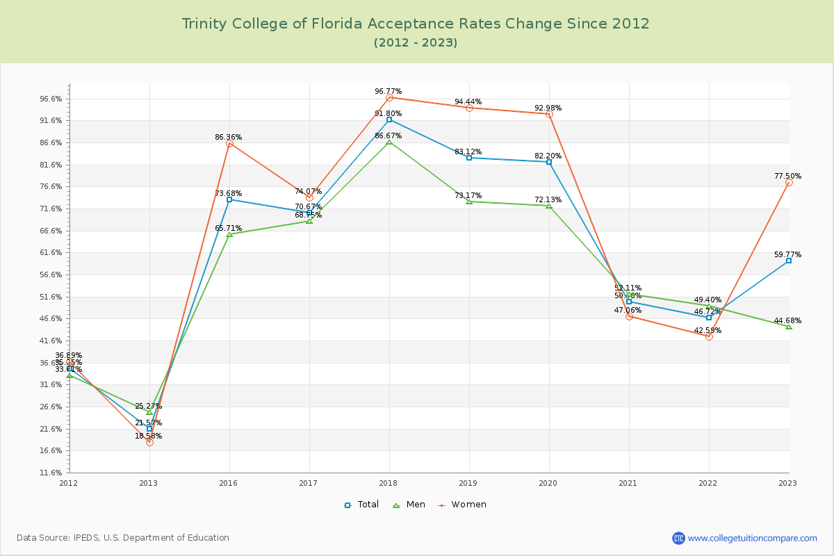 Trinity College of Florida Acceptance Rate Changes Chart