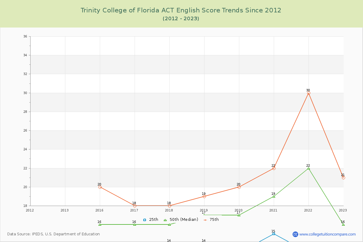 Trinity College of Florida ACT English Trends Chart