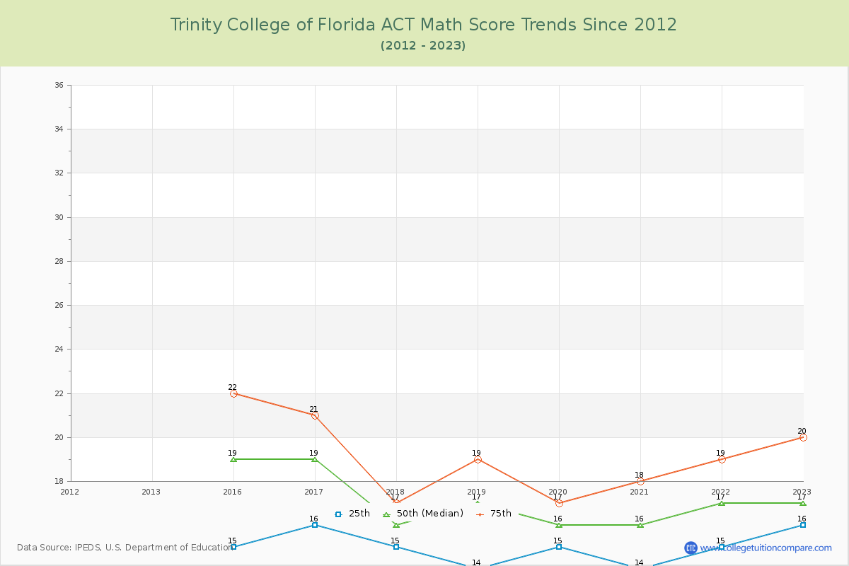 Trinity College of Florida ACT Math Score Trends Chart