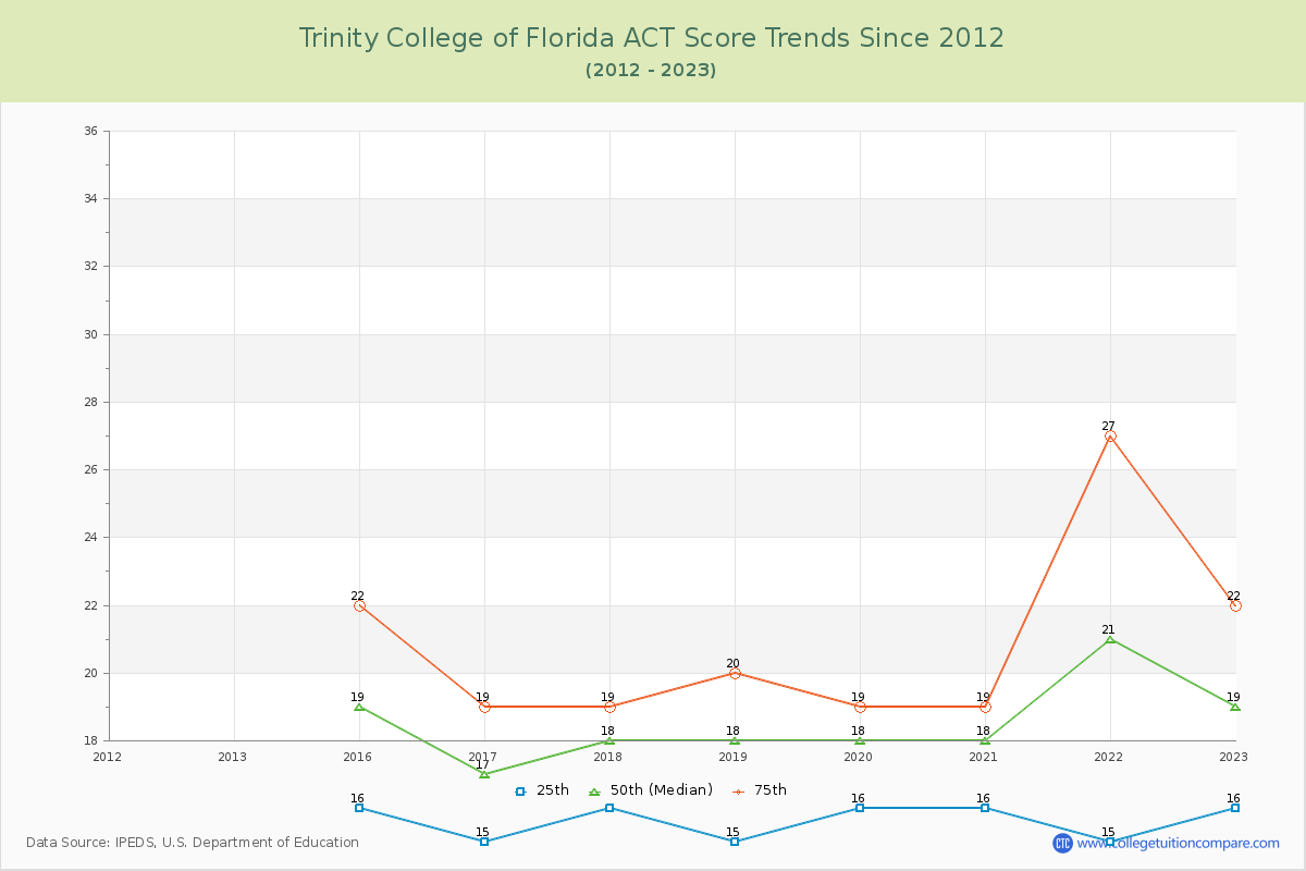 Trinity College of Florida ACT Score Trends Chart