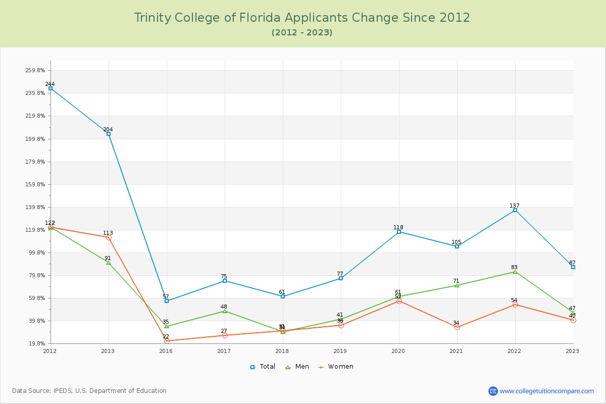 Trinity College of Florida Number of Applicants Changes Chart