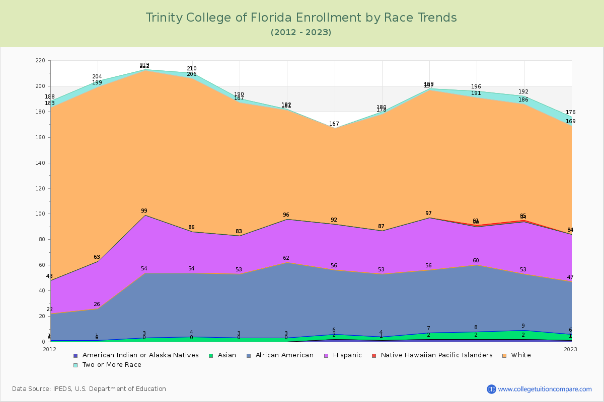 Trinity College of Florida Enrollment by Race Trends Chart