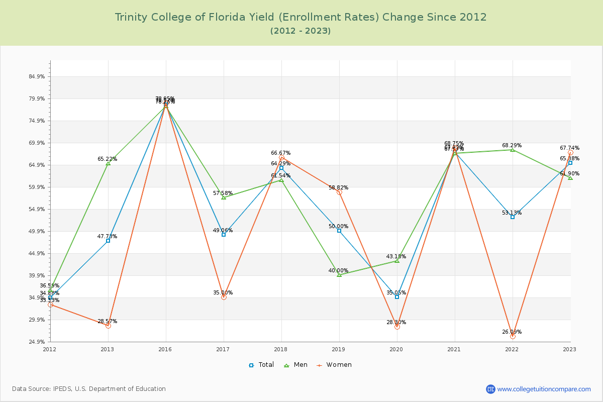 Trinity College of Florida Yield (Enrollment Rate) Changes Chart
