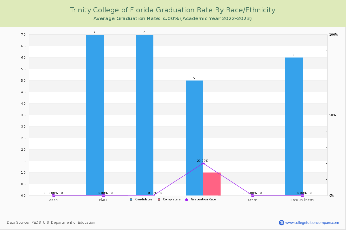 Trinity College of Florida graduate rate by race