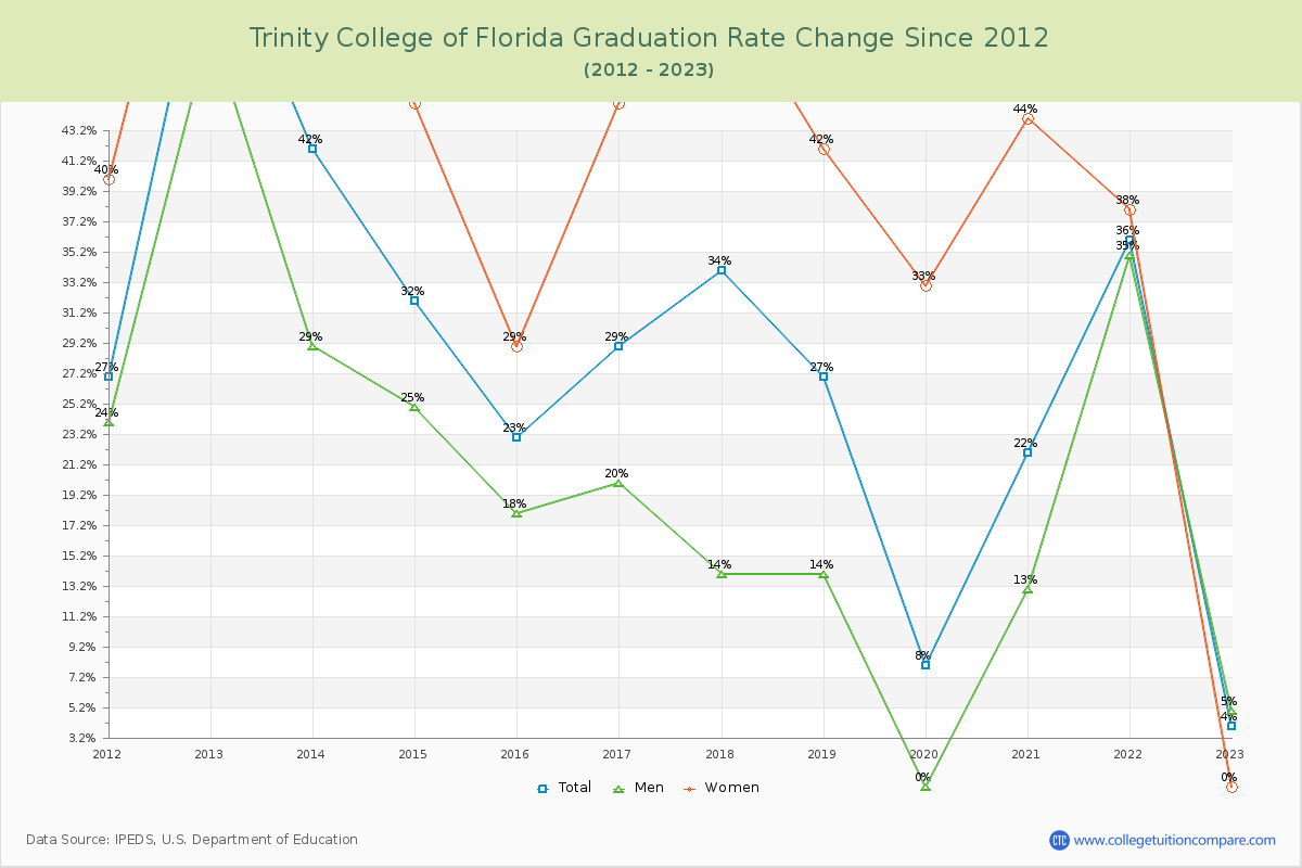 Trinity College of Florida Graduation Rate Changes Chart