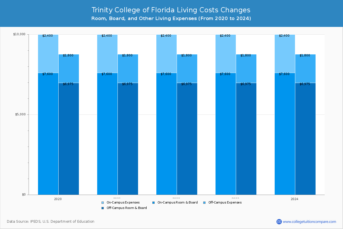 Trinity College of Florida - Room and Board Coost Chart