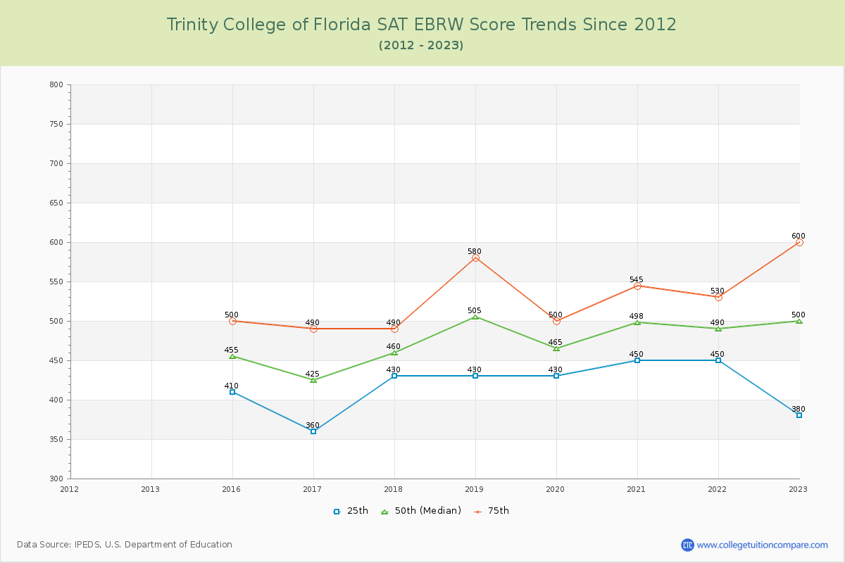 Trinity College of Florida SAT EBRW (Evidence-Based Reading and Writing) Trends Chart