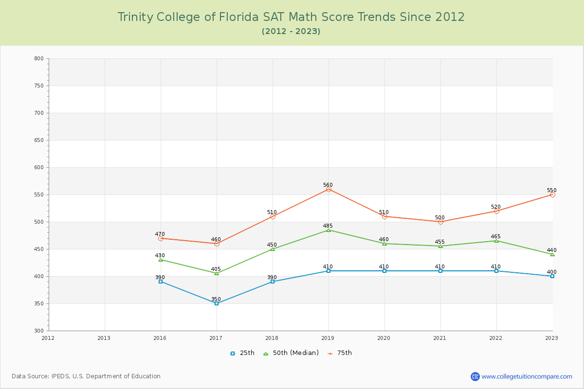 Trinity College of Florida SAT Math Score Trends Chart