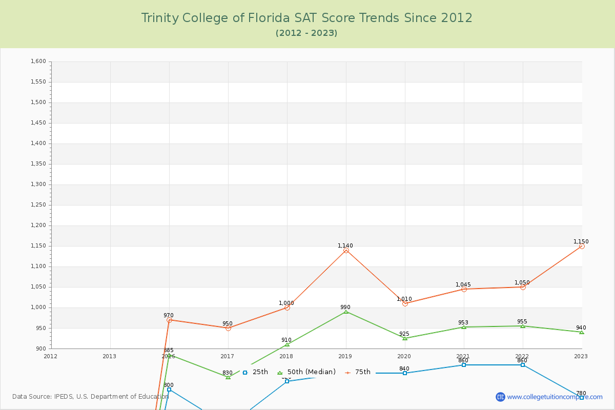 Trinity College of Florida SAT Score Trends Chart
