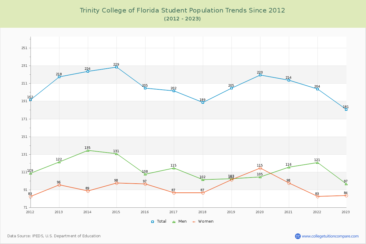 Trinity College of Florida Enrollment Trends Chart