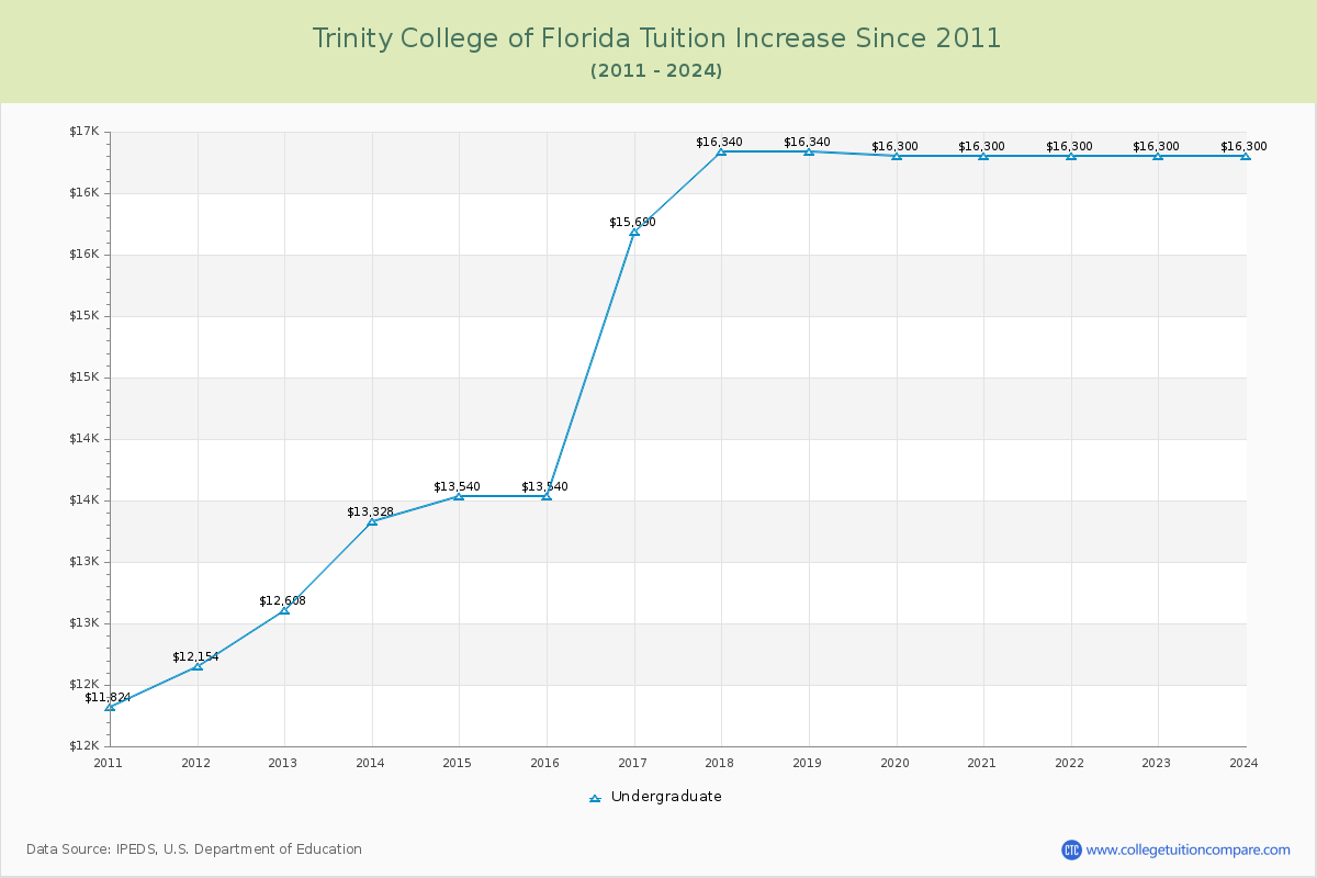 Trinity College of Florida Tuition & Fees Changes Chart