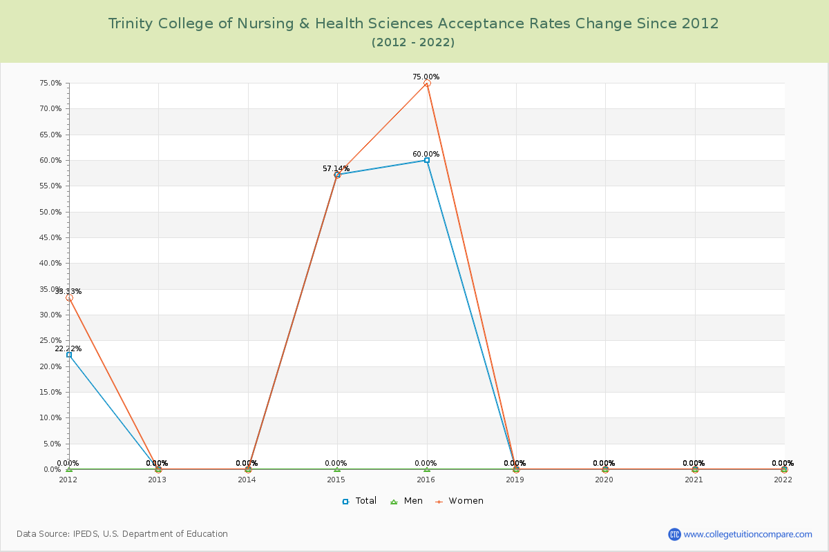 Trinity College of Nursing & Health Sciences Acceptance Rate Changes Chart