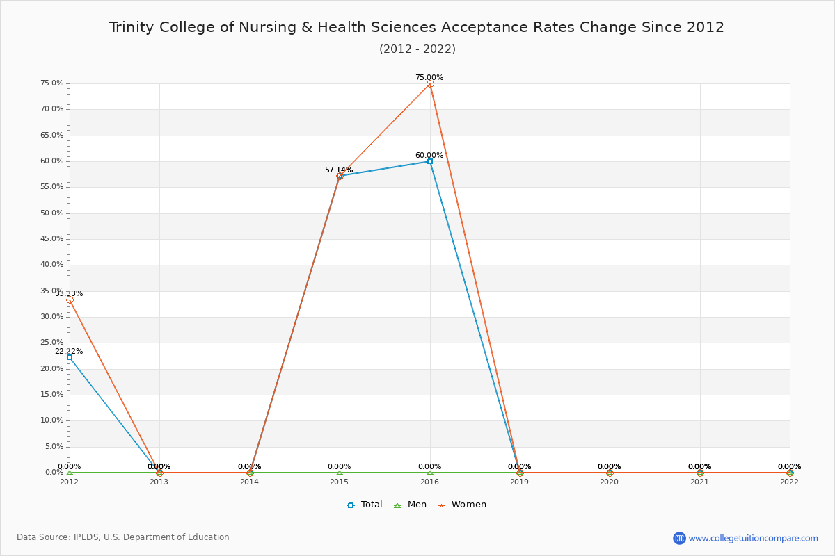 Trinity College of Nursing & Health Sciences Acceptance Rate Trends Over Time - Historical Admission Rate Data Visualization Chart