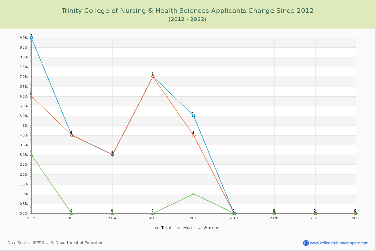 Trinity College of Nursing & Health Sciences Number of Applicants Changes Chart