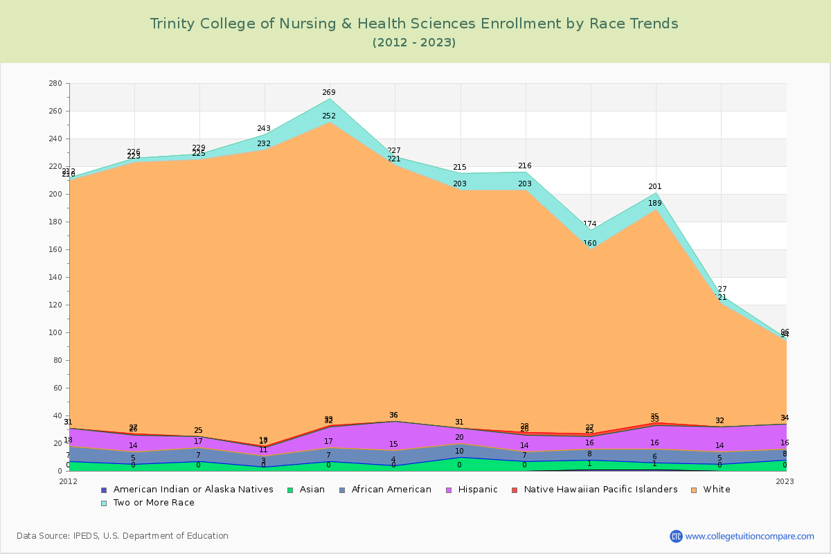 Trinity College of Nursing & Health Sciences Enrollment by Race Trends Chart
