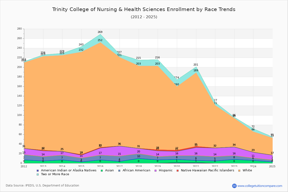 Trinity College of Nursing & Health Sciences Enrollment by Race Trends Chart